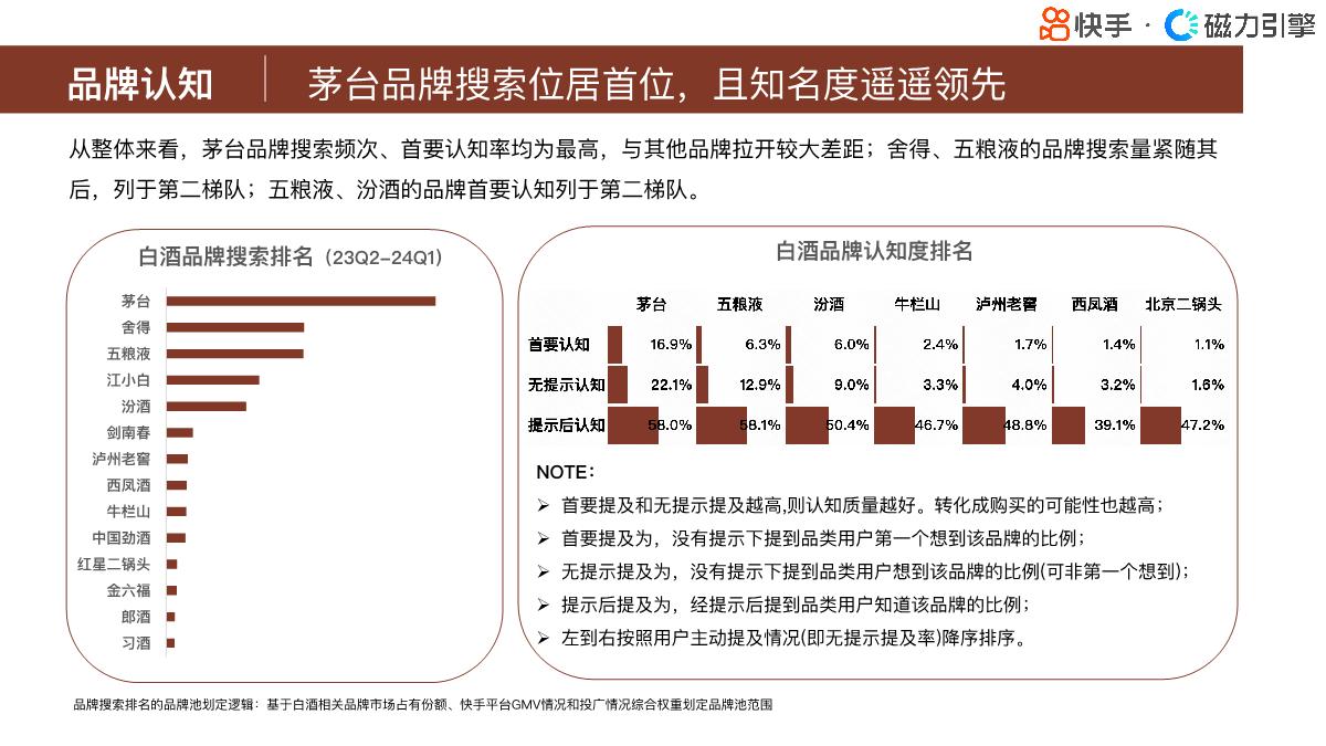 磁力引擎:快手行业人群画像报告-酒类目-42页.pdf