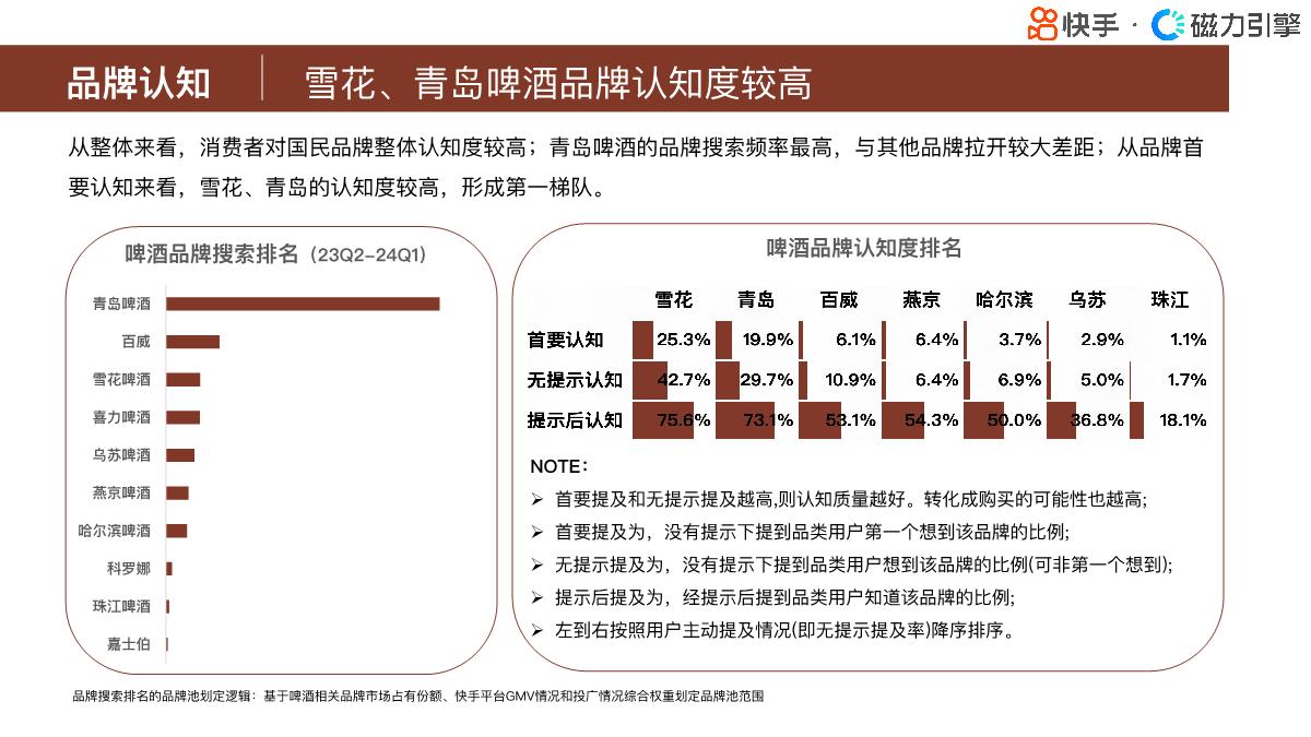 磁力引擎:快手行业人群画像报告-酒类目-42页.pdf