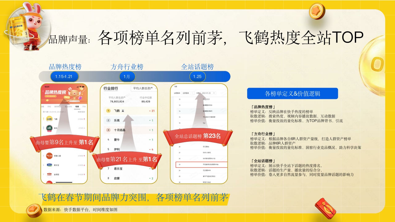飞鹤抢占春节势能,引爆品牌声量.pdf