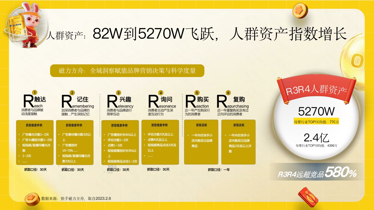 飞鹤抢占春节势能,引爆品牌声量.pdf