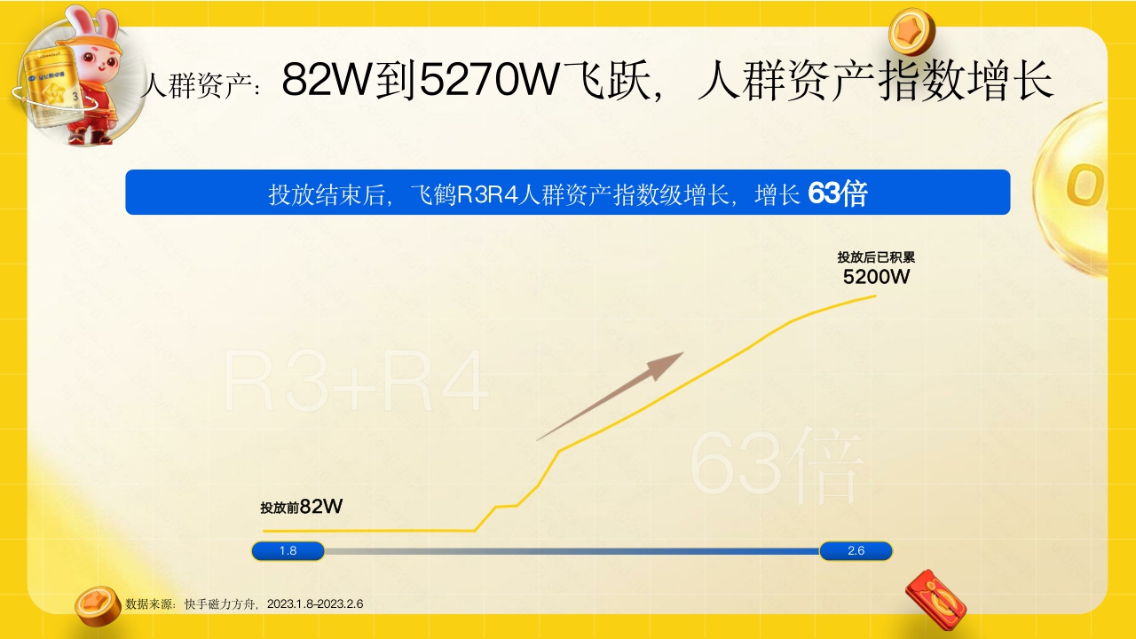 飞鹤抢占春节势能,引爆品牌声量.pdf