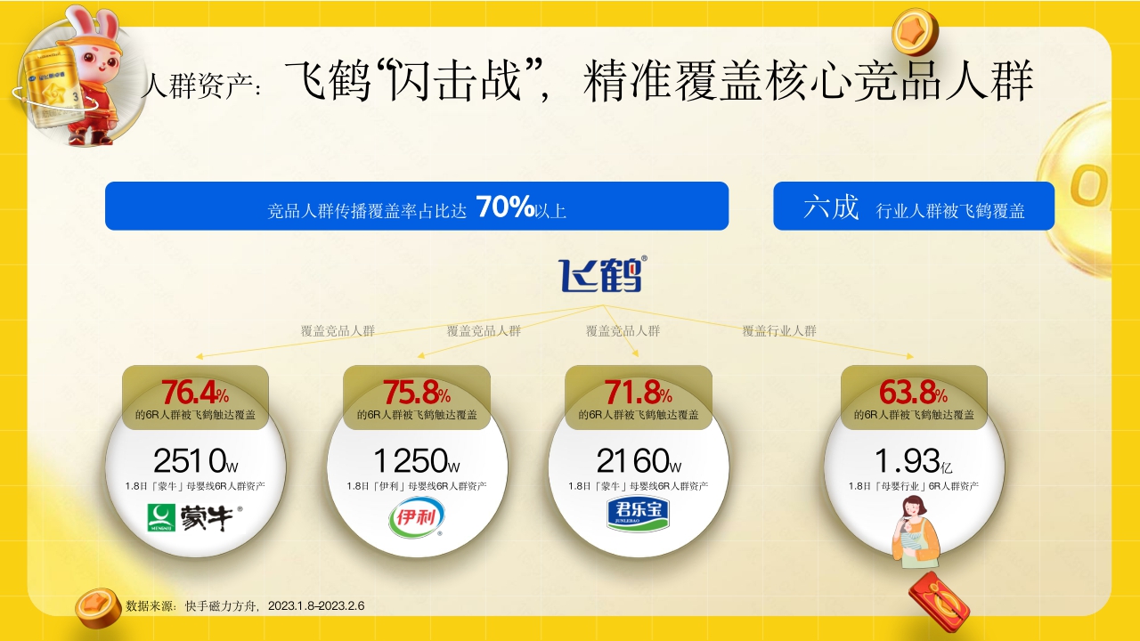 飞鹤抢占春节势能,引爆品牌声量.pdf