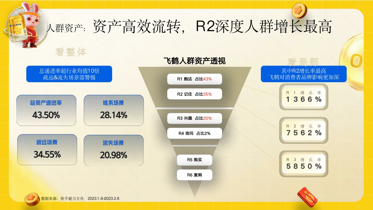 飞鹤抢占春节势能,引爆品牌声量.pdf