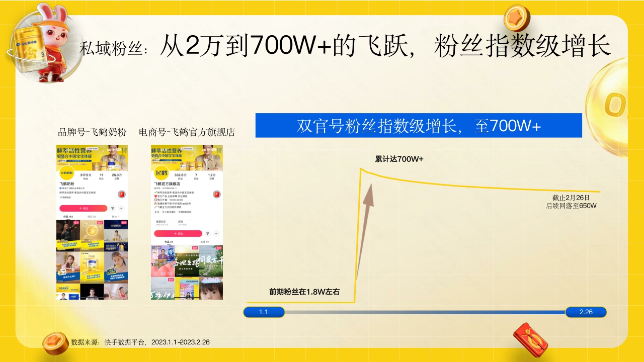 飞鹤抢占春节势能,引爆品牌声量.pdf