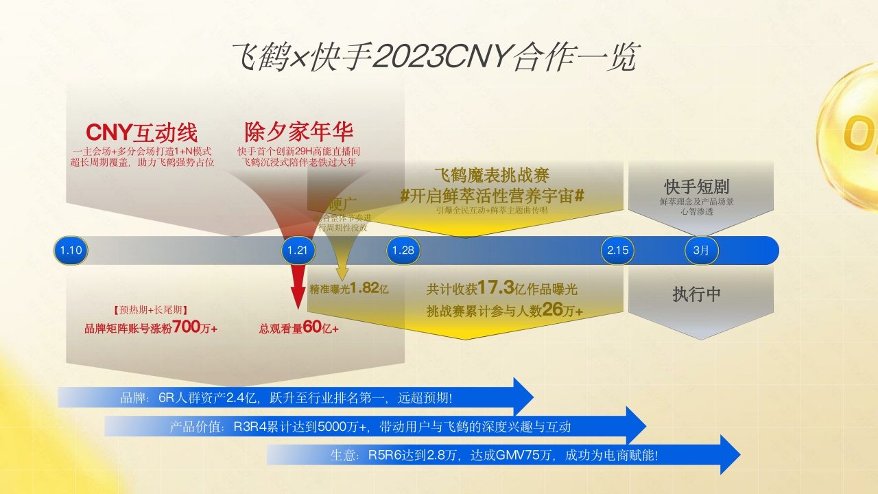 飞鹤抢占春节势能,引爆品牌声量.pdf
