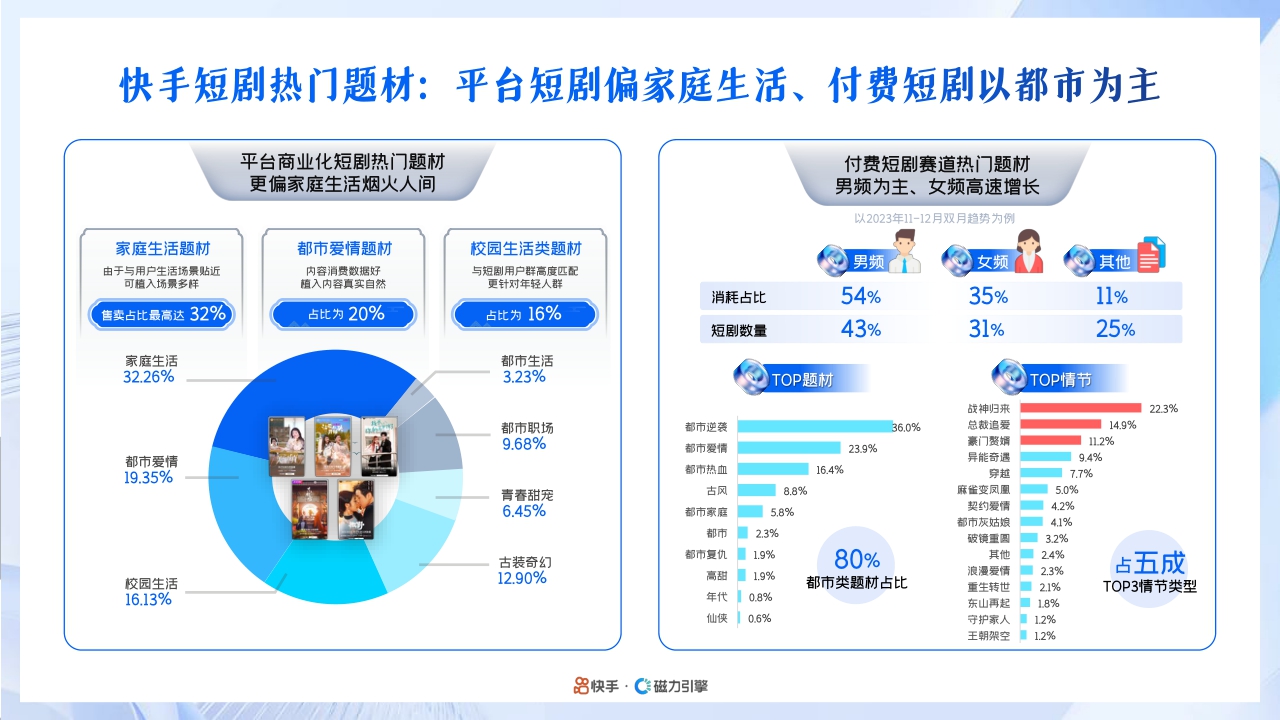快手&磁力引擎:2024年快手磁力引擎短剧行业营销通案.pdf