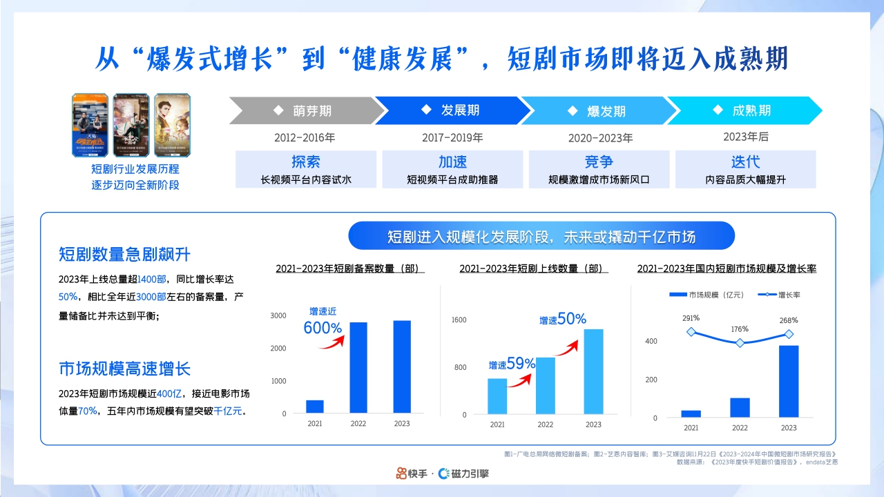 快手&磁力引擎:2024年快手磁力引擎短剧行业营销通案.pdf