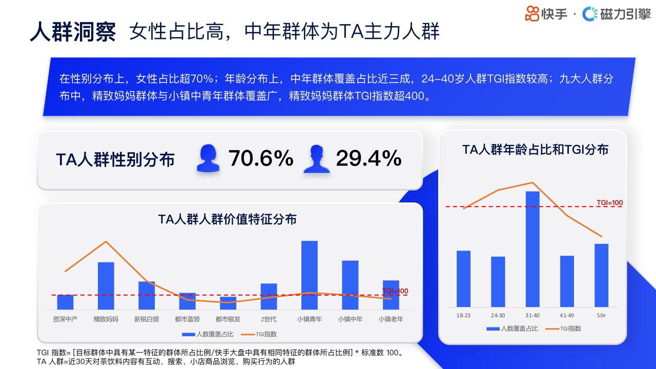 快手：2024快手行业人群画像-饮料类目.pdf