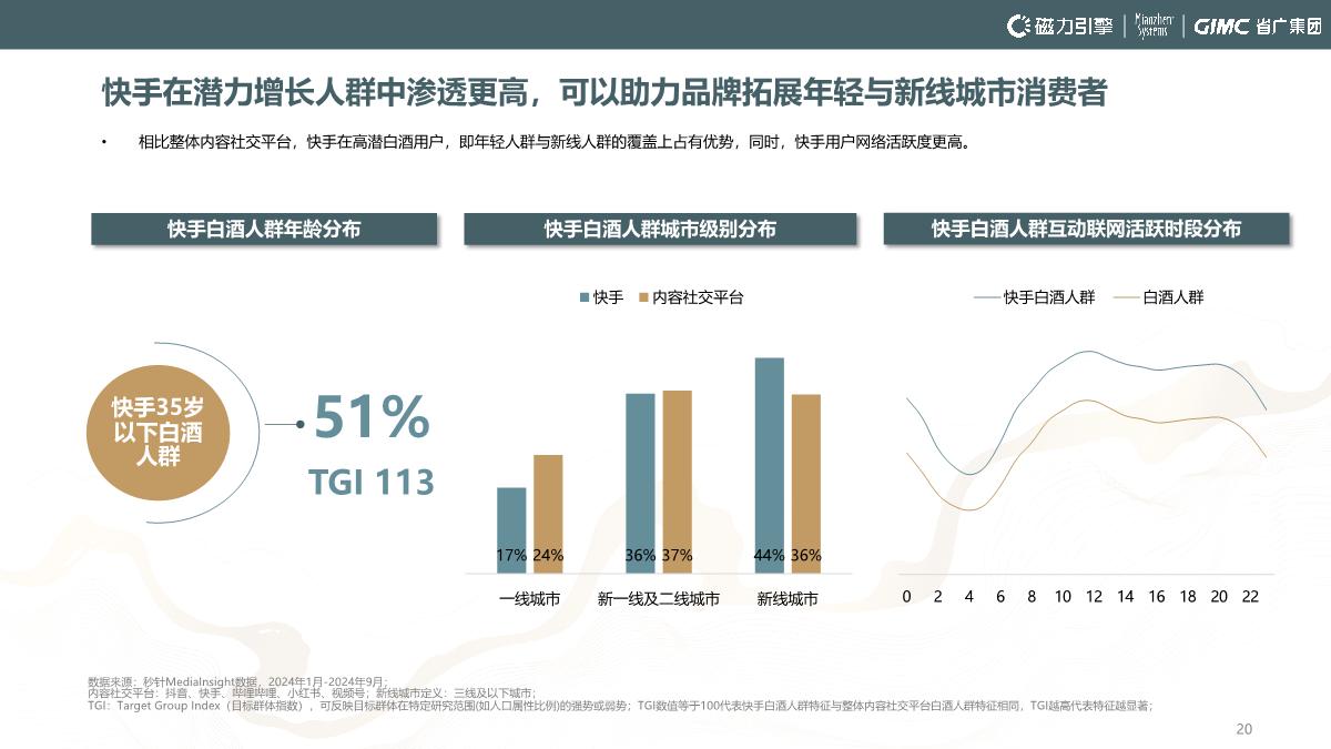 快手白酒数据营销报告-白酒行业双擎时代的新桥接-54页.pdf