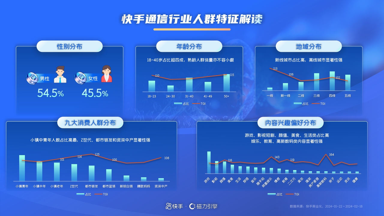 快手磁力引擎:2024年快手通信行业营销趋势及经营策略通案.pdf