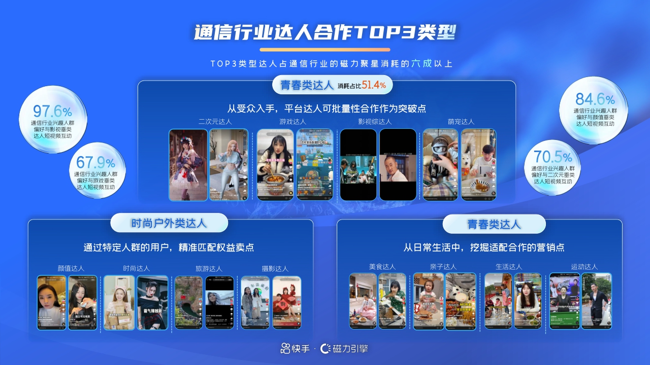 快手磁力引擎:2024年快手通信行业营销趋势及经营策略通案.pdf