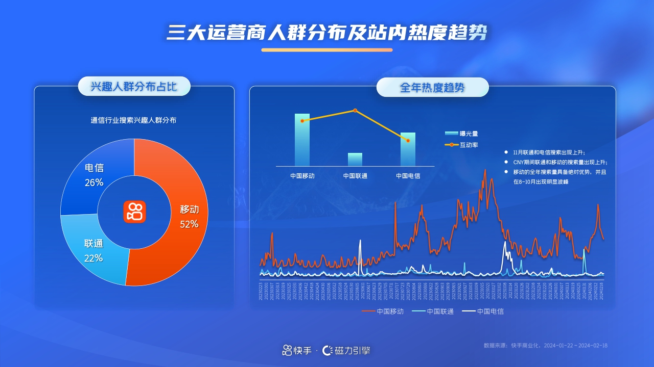 快手磁力引擎:2024年快手通信行业营销趋势及经营策略通案.pdf