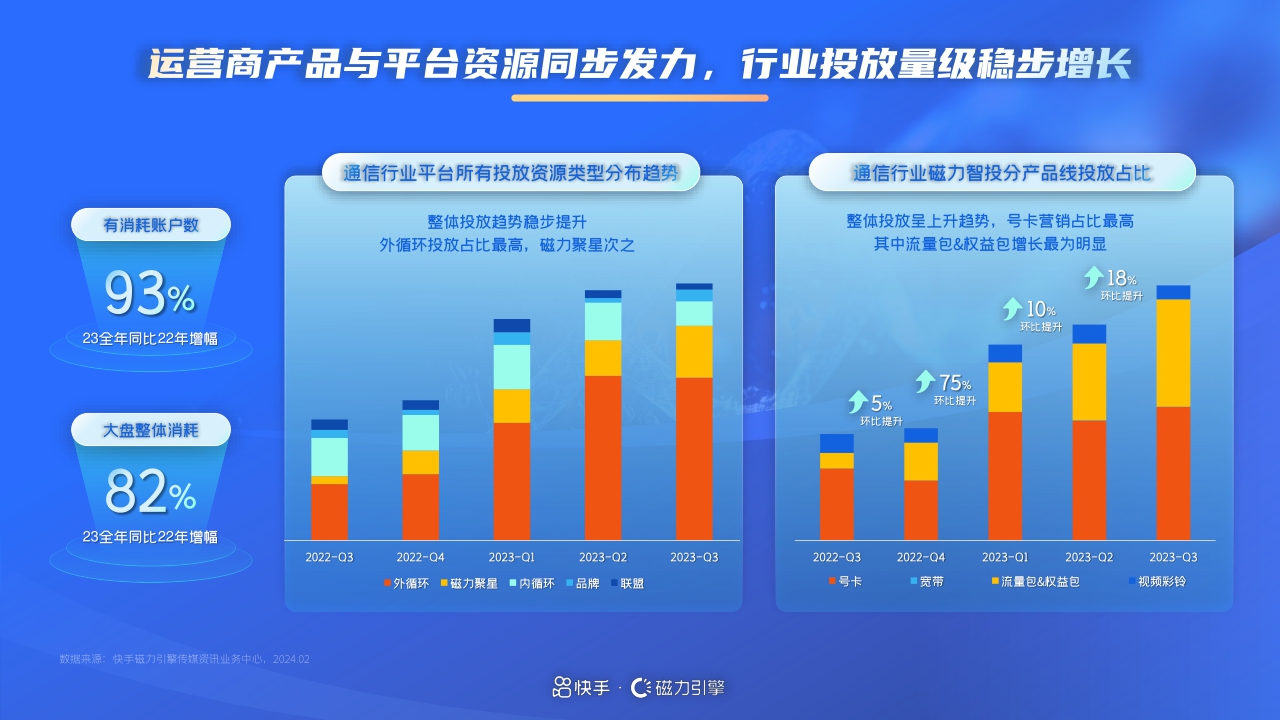 快手磁力引擎:2024年快手通信行业营销趋势及经营策略通案.pdf
