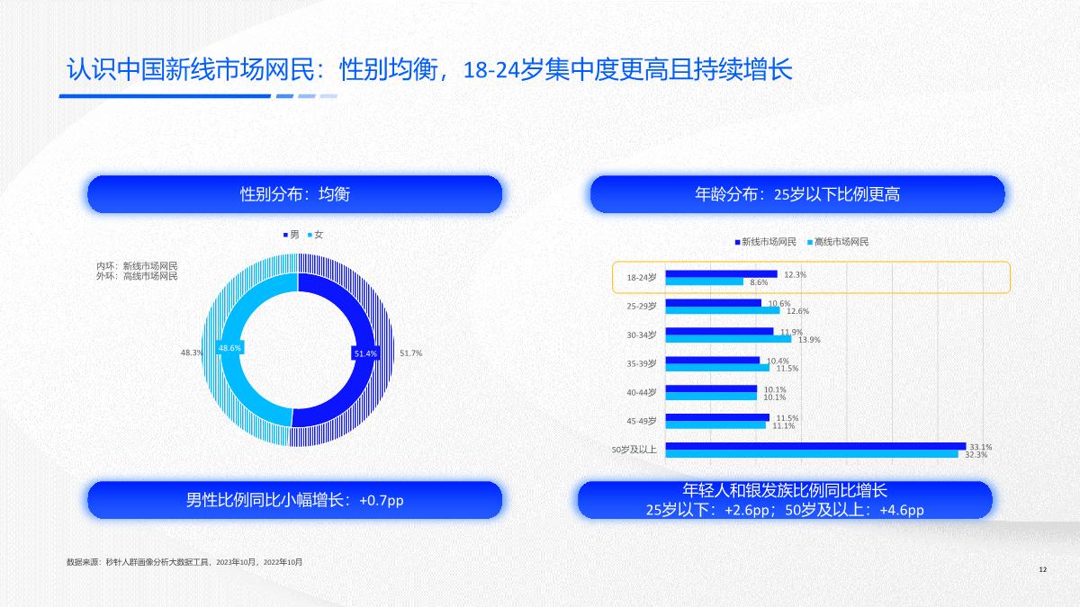 快手新线市场营销洞察系列报告-价值导向，触达有方-51页.pdf