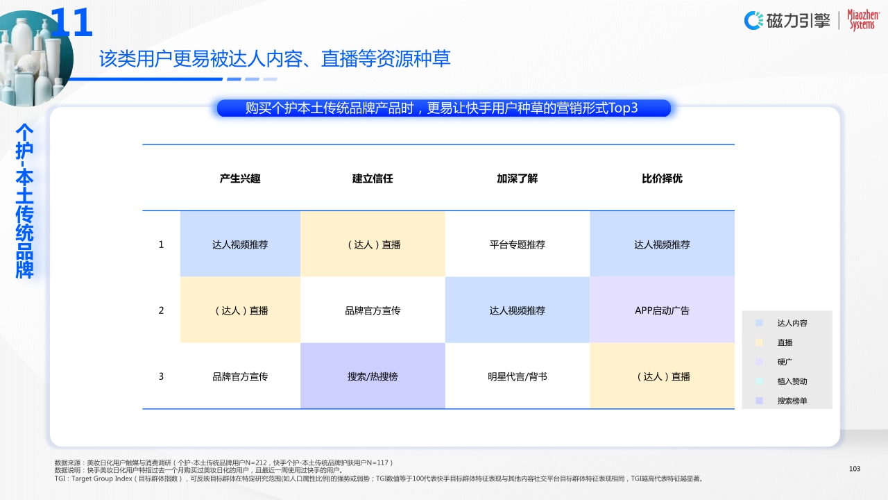 全链一体,科学增长—2023快手美妆日化行业营销洞察报告.pdf