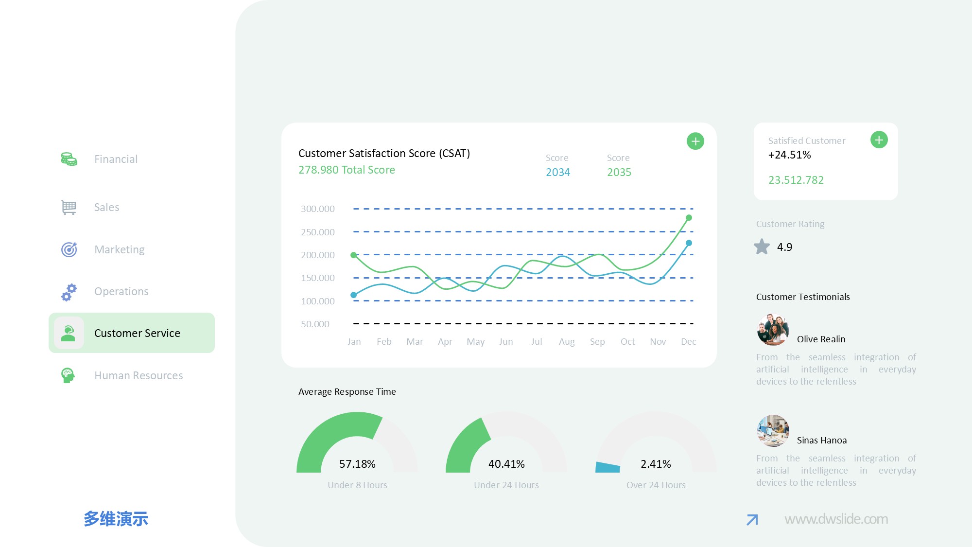 KPI仪表盘图表图示PPT模板