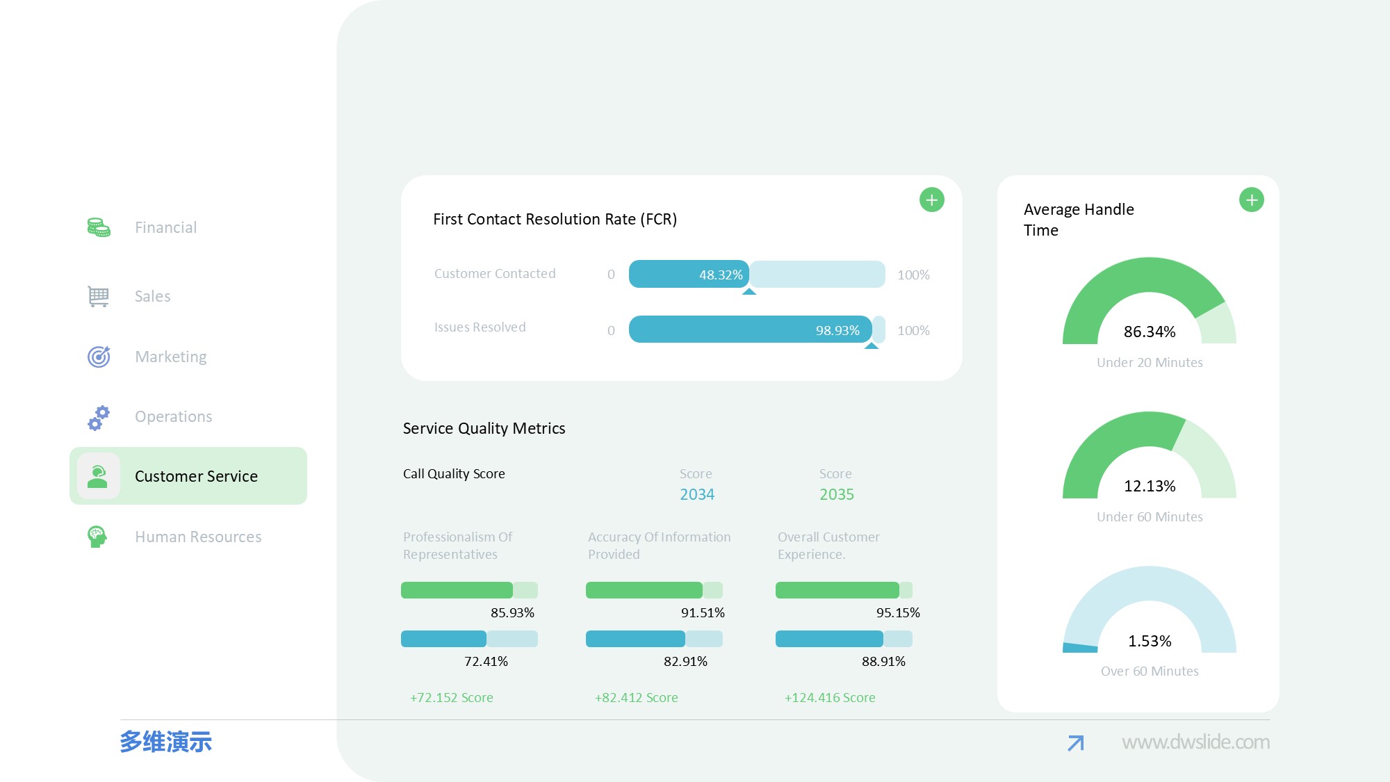 KPI仪表盘图表图示PPT模板