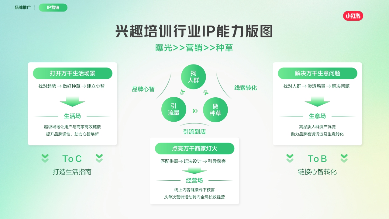 2025小红书兴趣培训营销通案[250718]