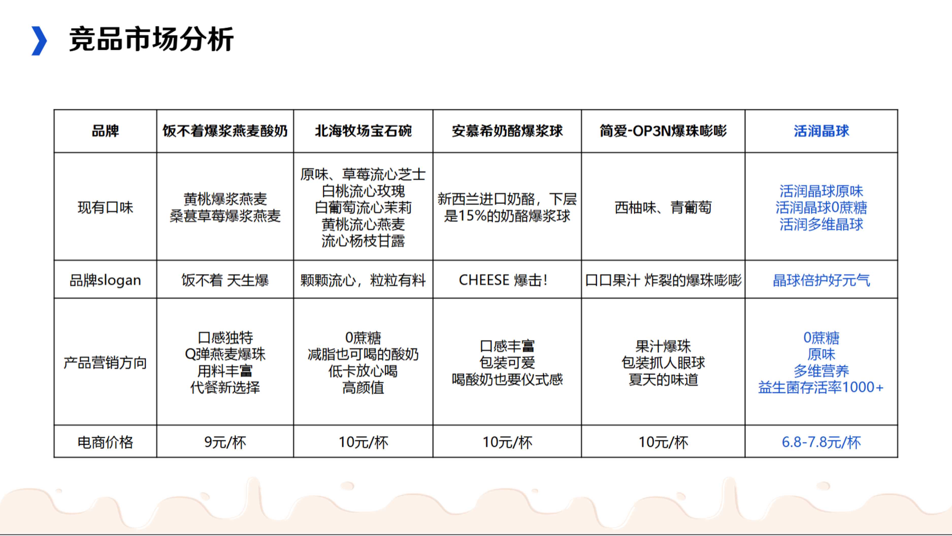 活润晶球酸奶品牌视觉统一升级营销方案.pdf