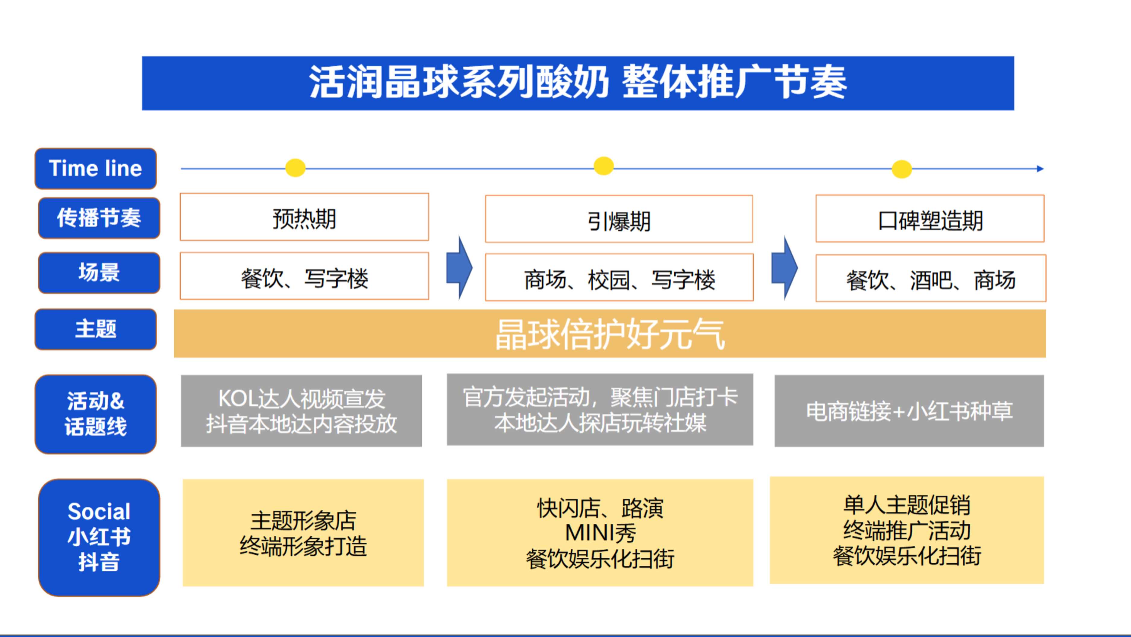 活润晶球酸奶品牌视觉统一升级营销方案.pdf