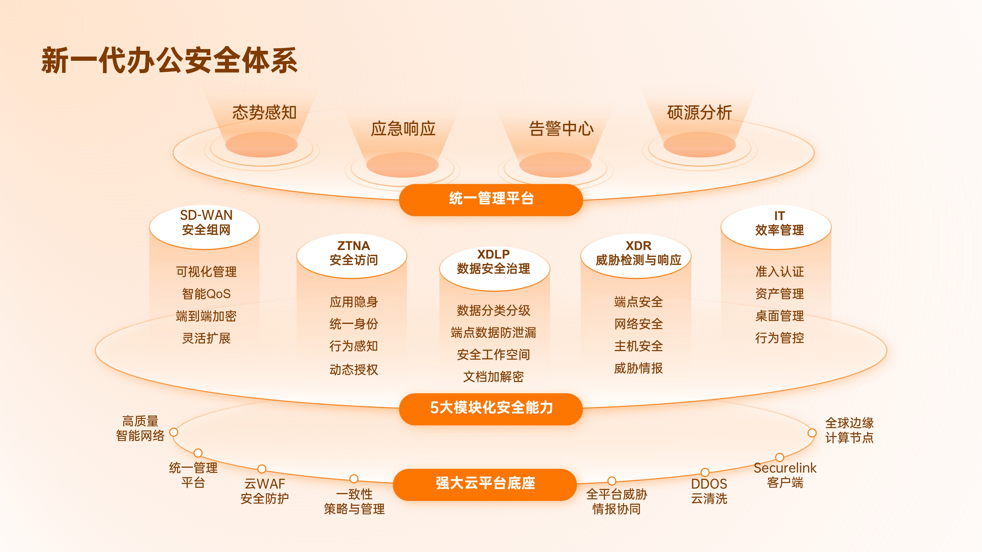 新一代办公安全体系-PPT单页模板[B251029]