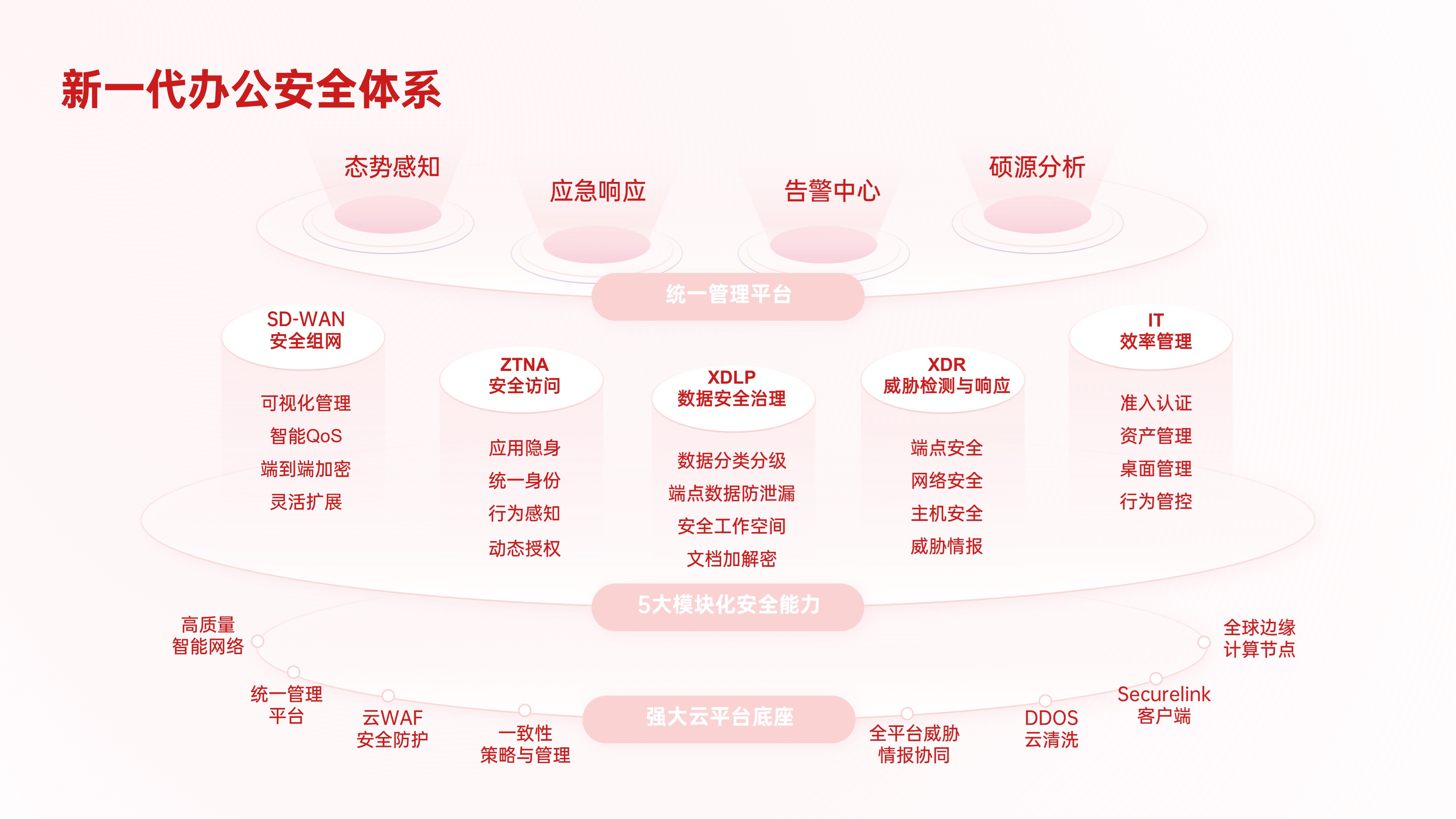 新一代办公安全体系-PPT单页模板[B251029]