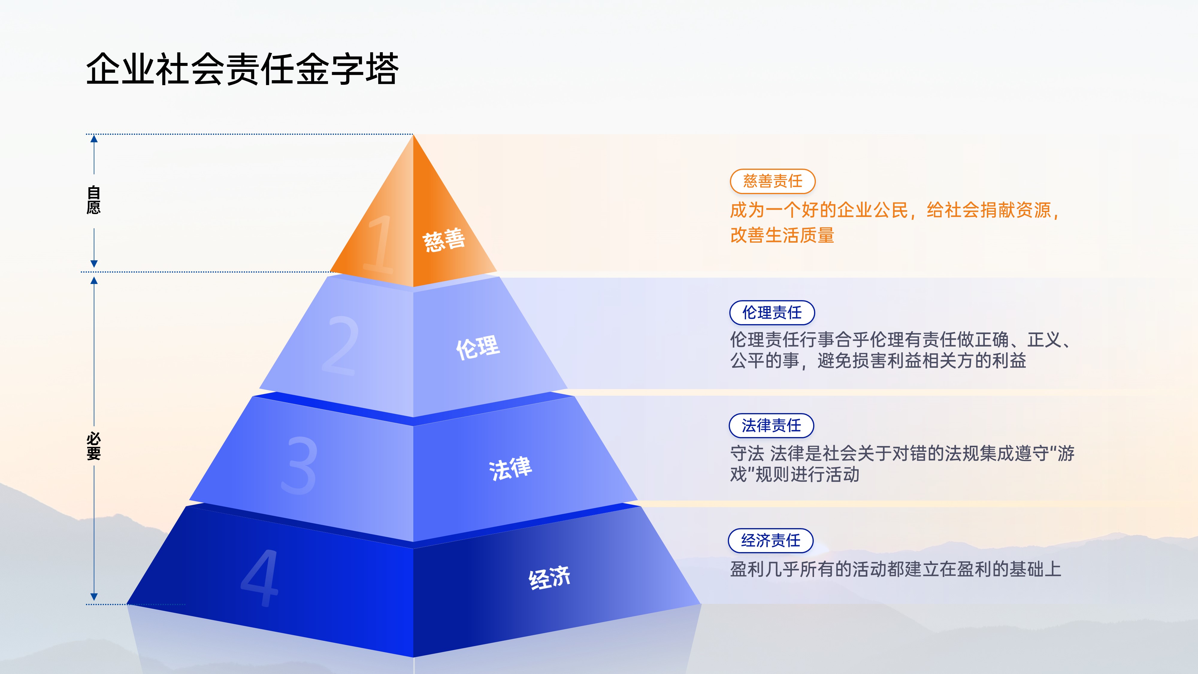 企业社会责任金字塔PPT模板