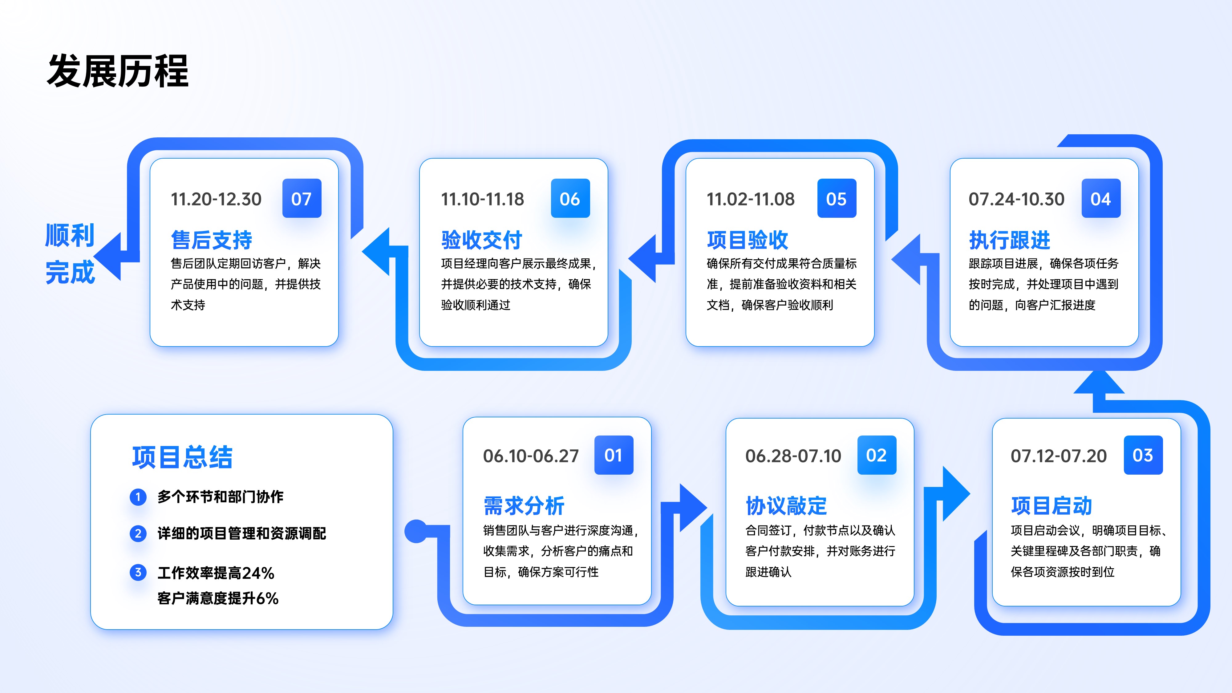 时间轴发展历程项目流程PPT模板