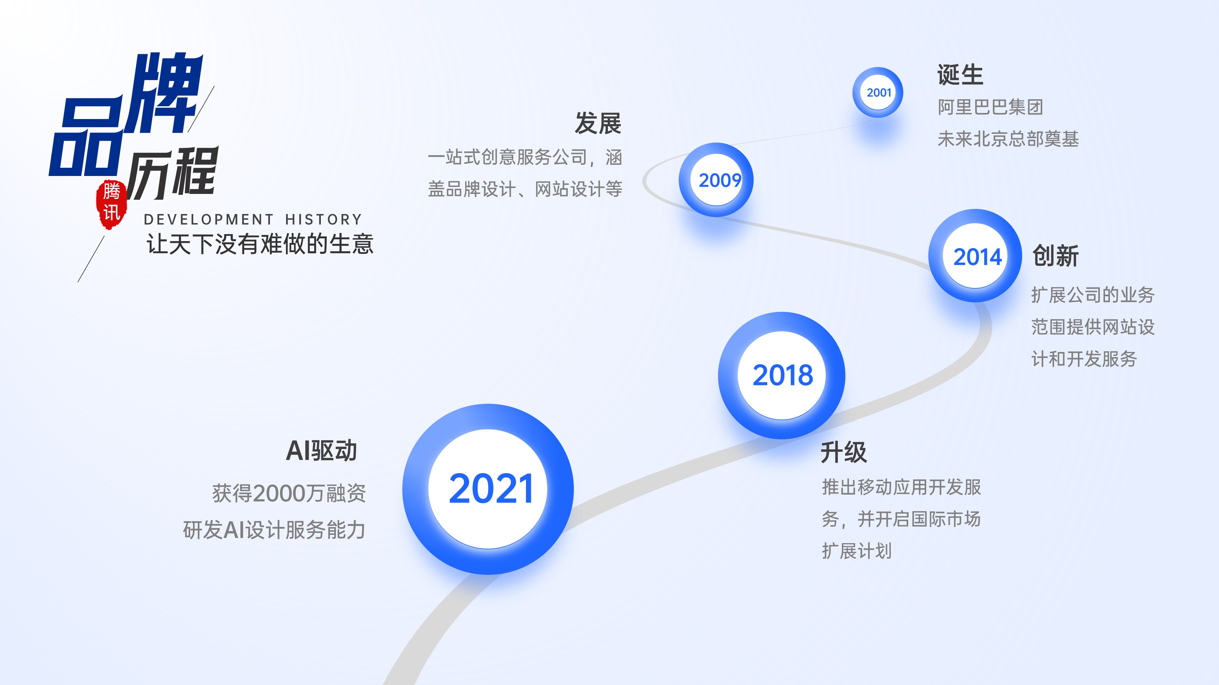 时间轴发展历程项目流程PPT模板