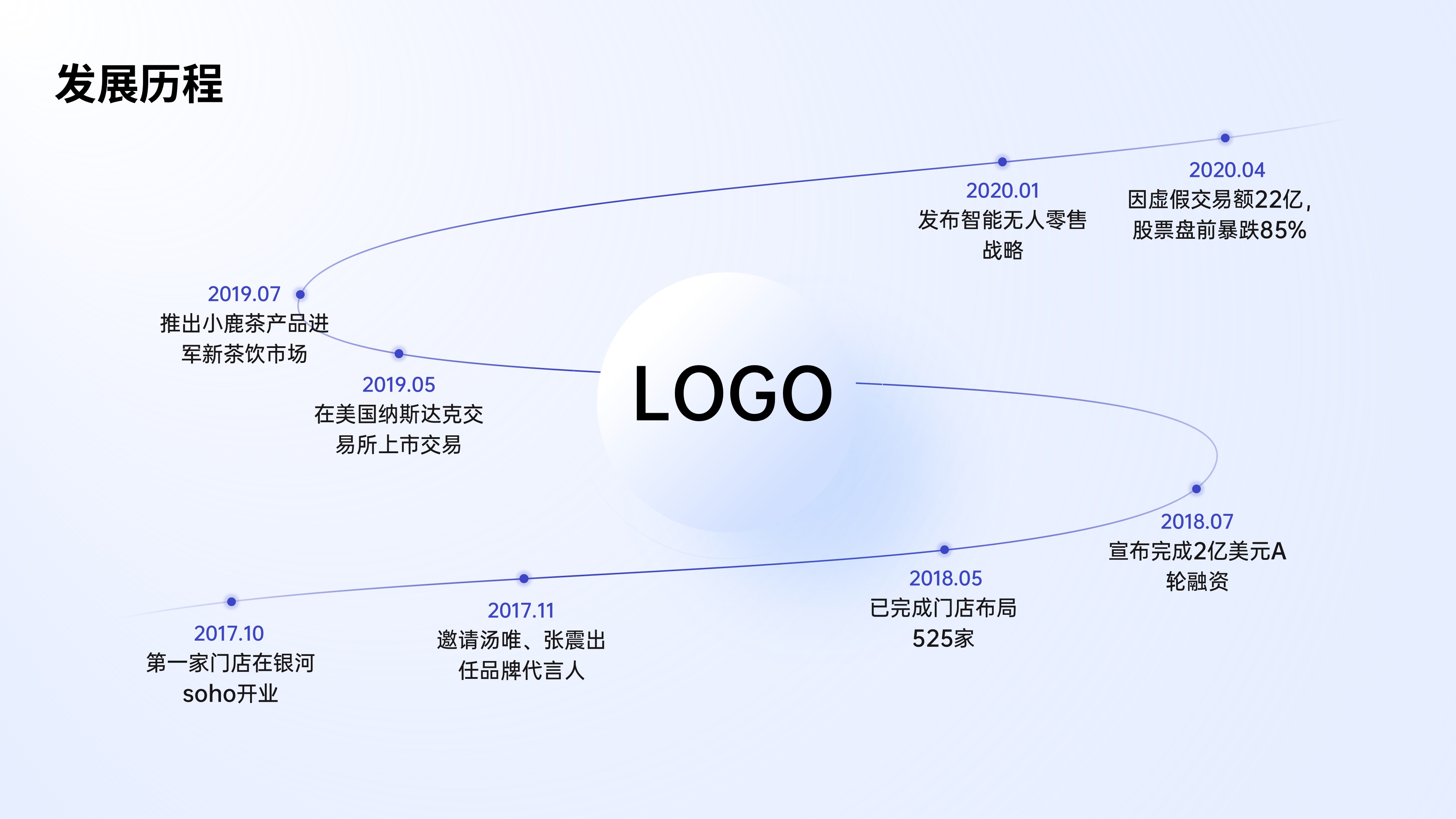 时间轴发展历程项目流程PPT模板