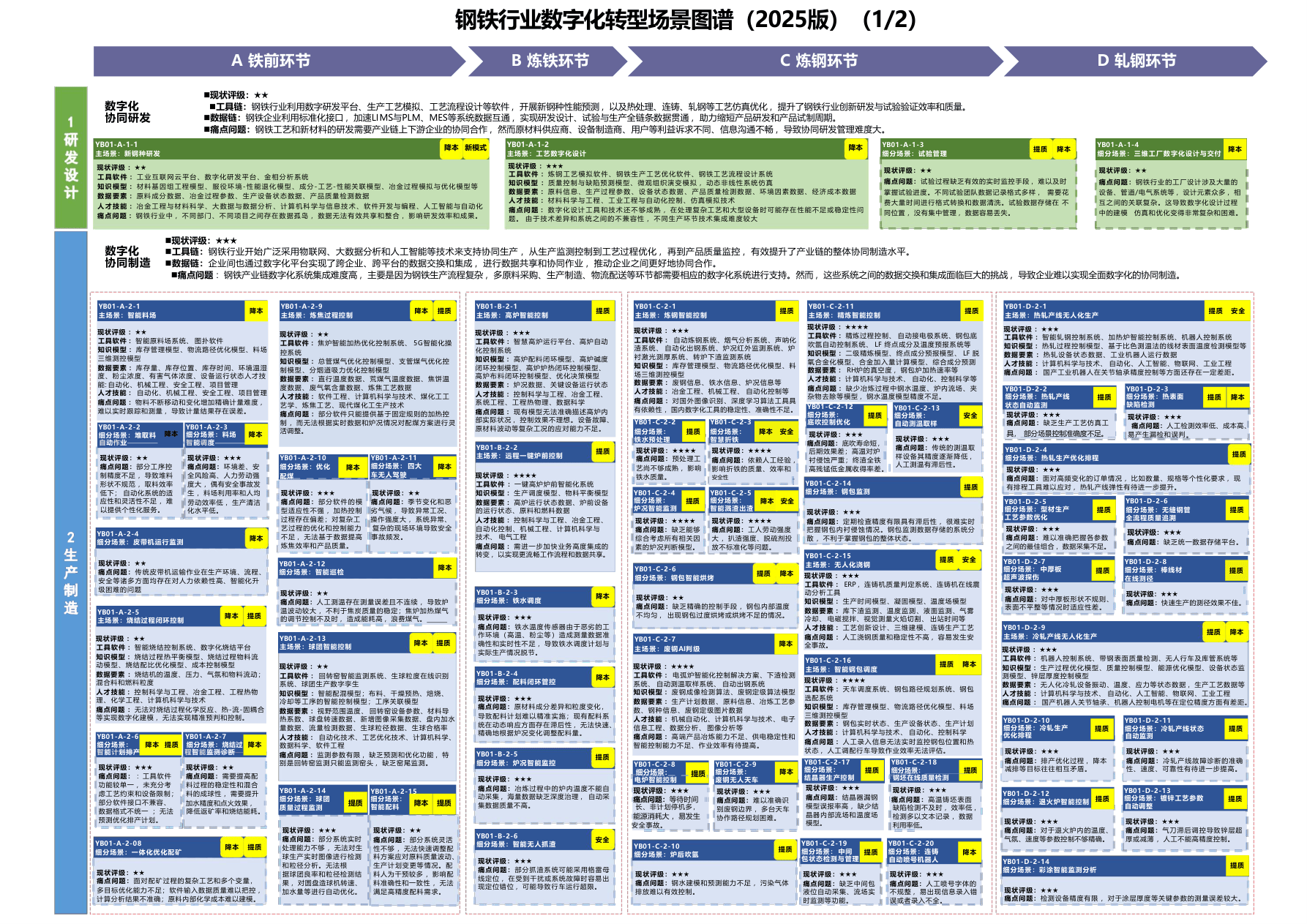 钢铁行业数字化转型场景图谱（2025版）-36页.pdf