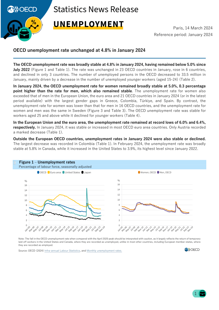 2024年1月OECD经合组织成员国女性失业率基本稳定在5.0%（英）-2024.3-8页.pdf