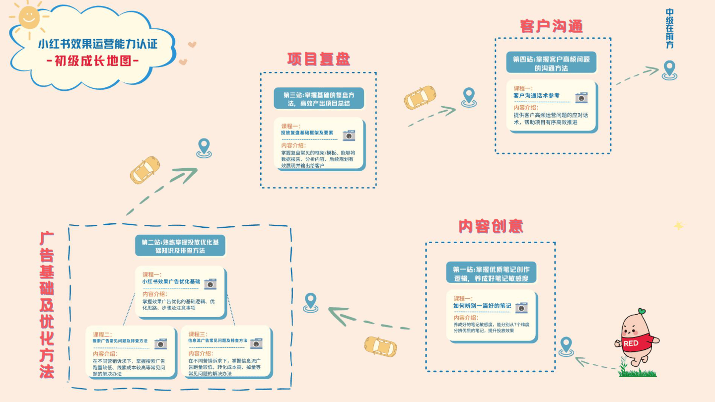 小红书效果运营投放复盘基础框架及要素-37页.pdf