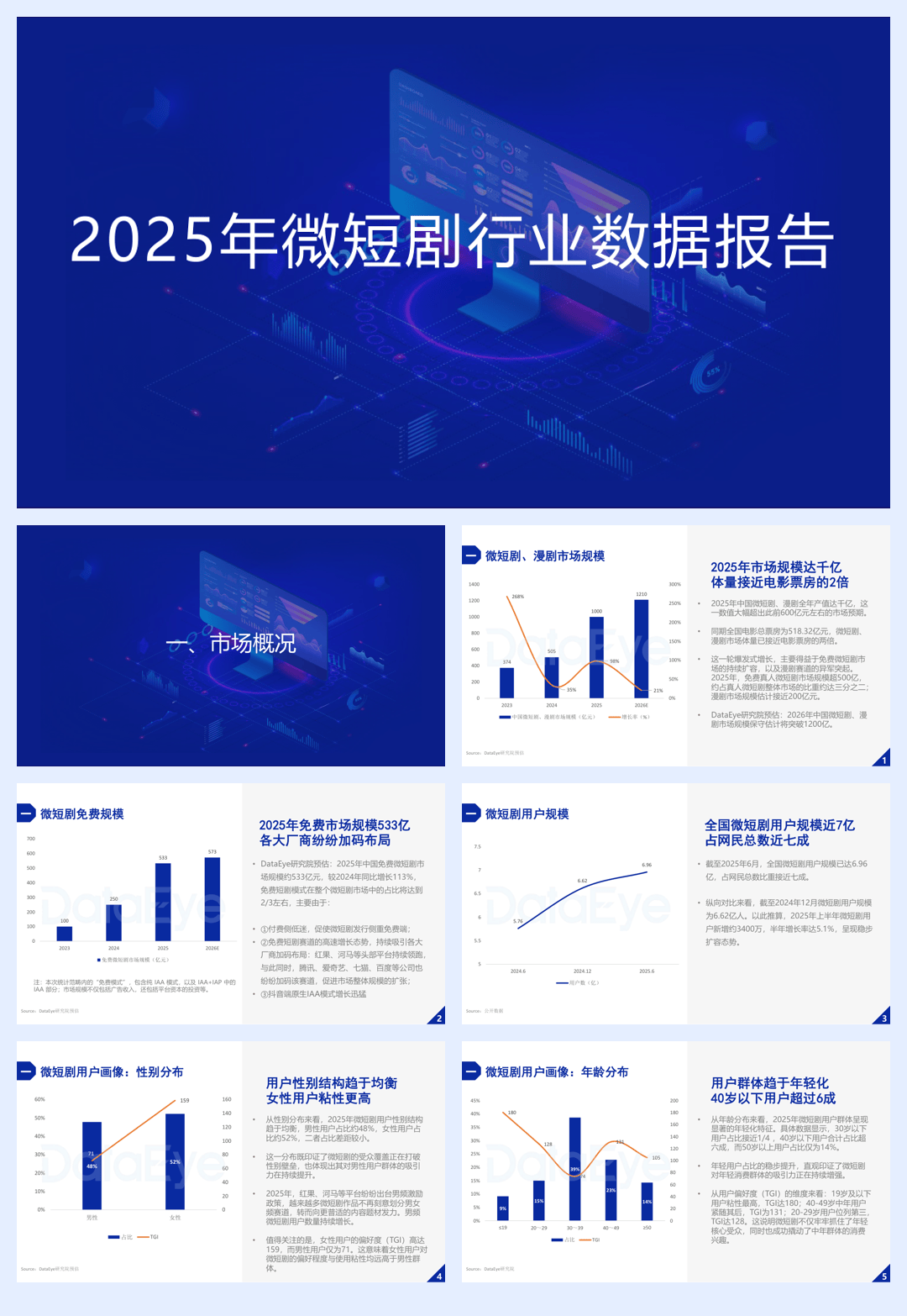 DataEye2025年微短剧行业数据报告-39页.pdf