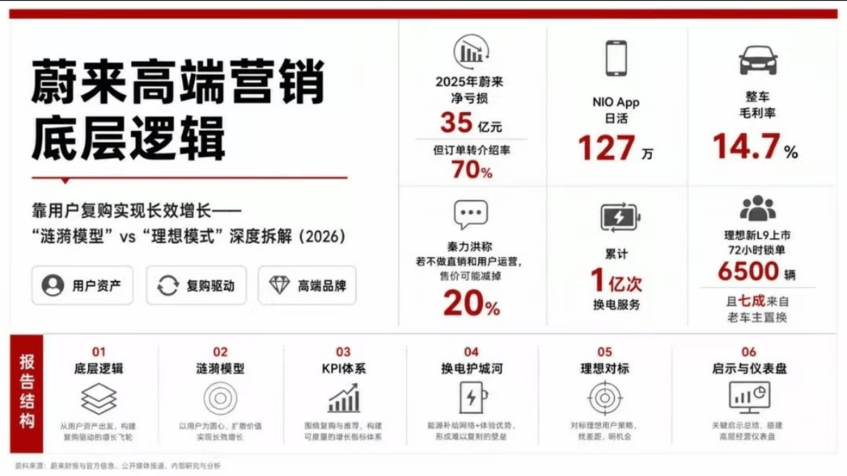 营销方案_国产新能源汽车品牌高端营销底层逻辑【汽车】【品牌营销】_.pdf
