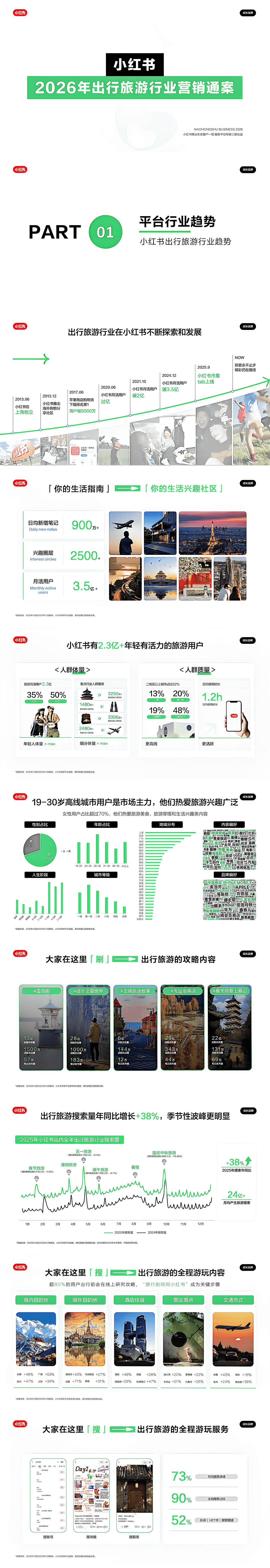 小红书出行旅游行业营销通案.pdf
